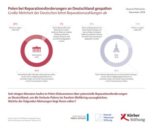 Polen bei Reparationsforderungen an Deutschland gespalten - Große Mehrheit der Deutschen lehnt Reparationszahlungen ab